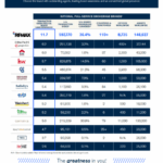 REMAX Leads Industry in Agent Productivity, Brand Awareness, Global Footprint