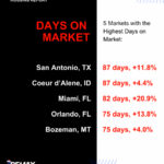 Days on Market: What October’s Housing Trends Mean for Buyers and Sellers